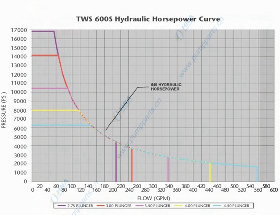 HNA 600S-TWS 柱塞泵水力马力曲线